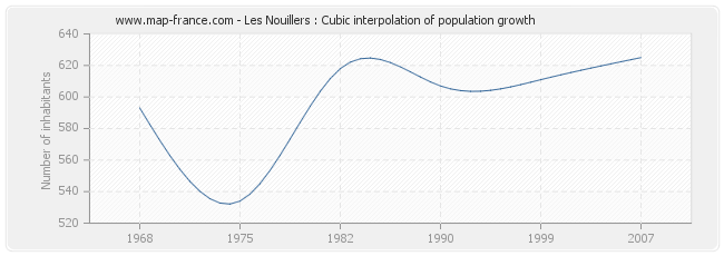 Les Nouillers : Cubic interpolation of population growth